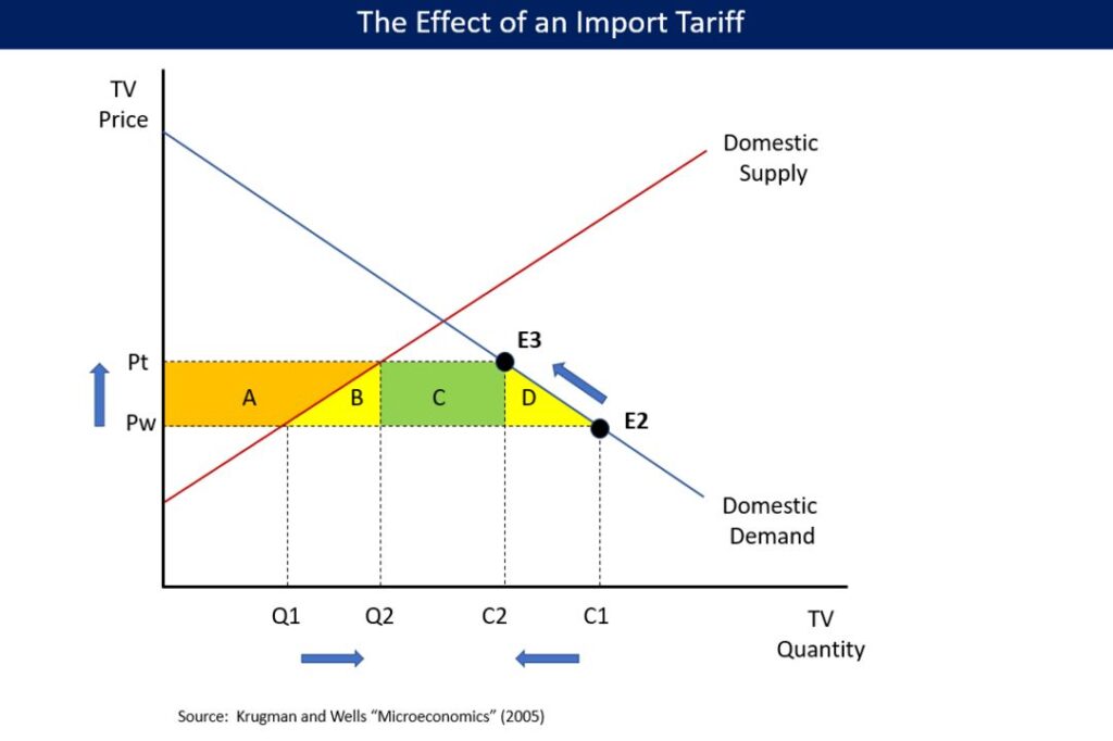 Trafalgar Tariff and Political Manipulation