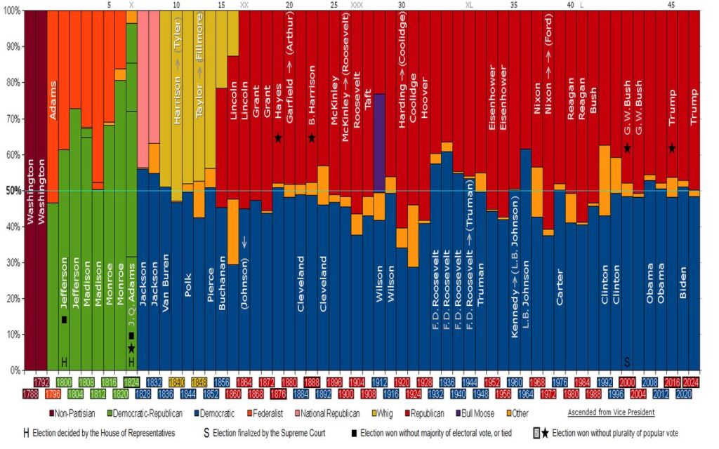 Major Political Shifts Over Time