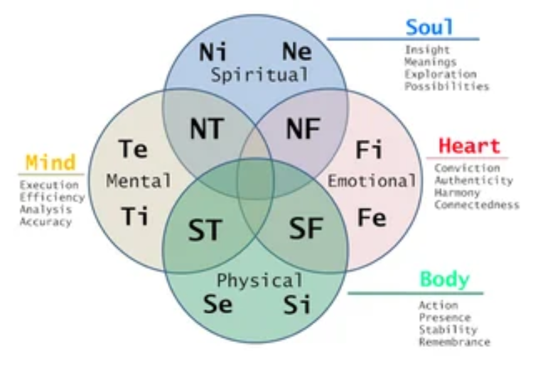 Integrate Mind, Body, and Spirit