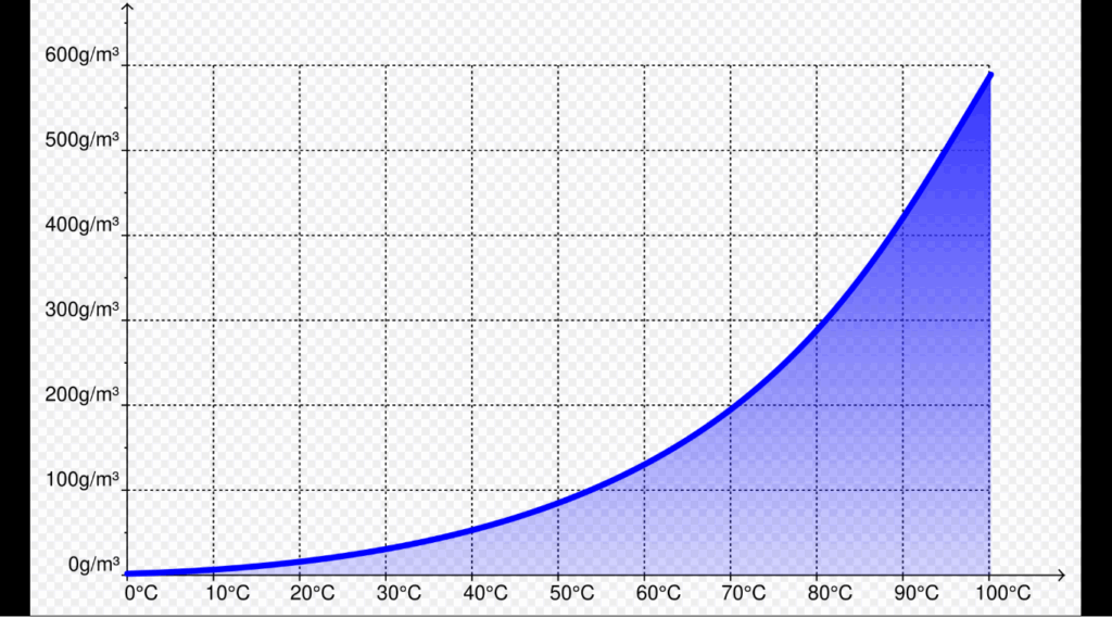 Excessive heat and Humidity