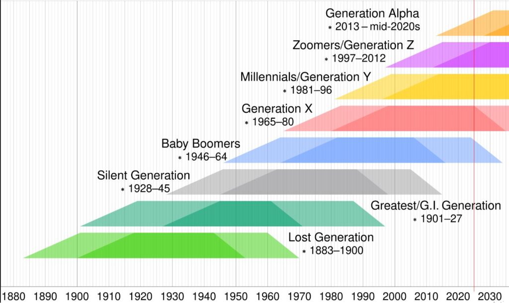 Legacy of Boomer Rebellion in Music