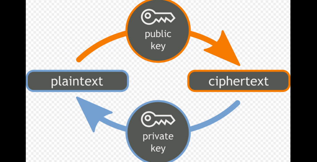 Cryptography