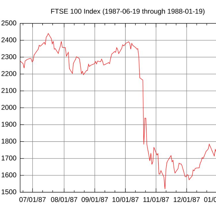 The 1987 Black Monday: A Sudden Downturn