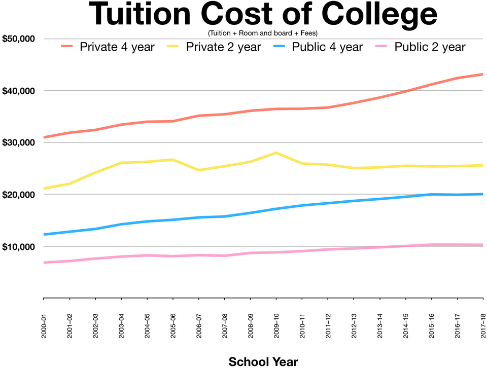 University Tuition: Skyrocketing Costs
